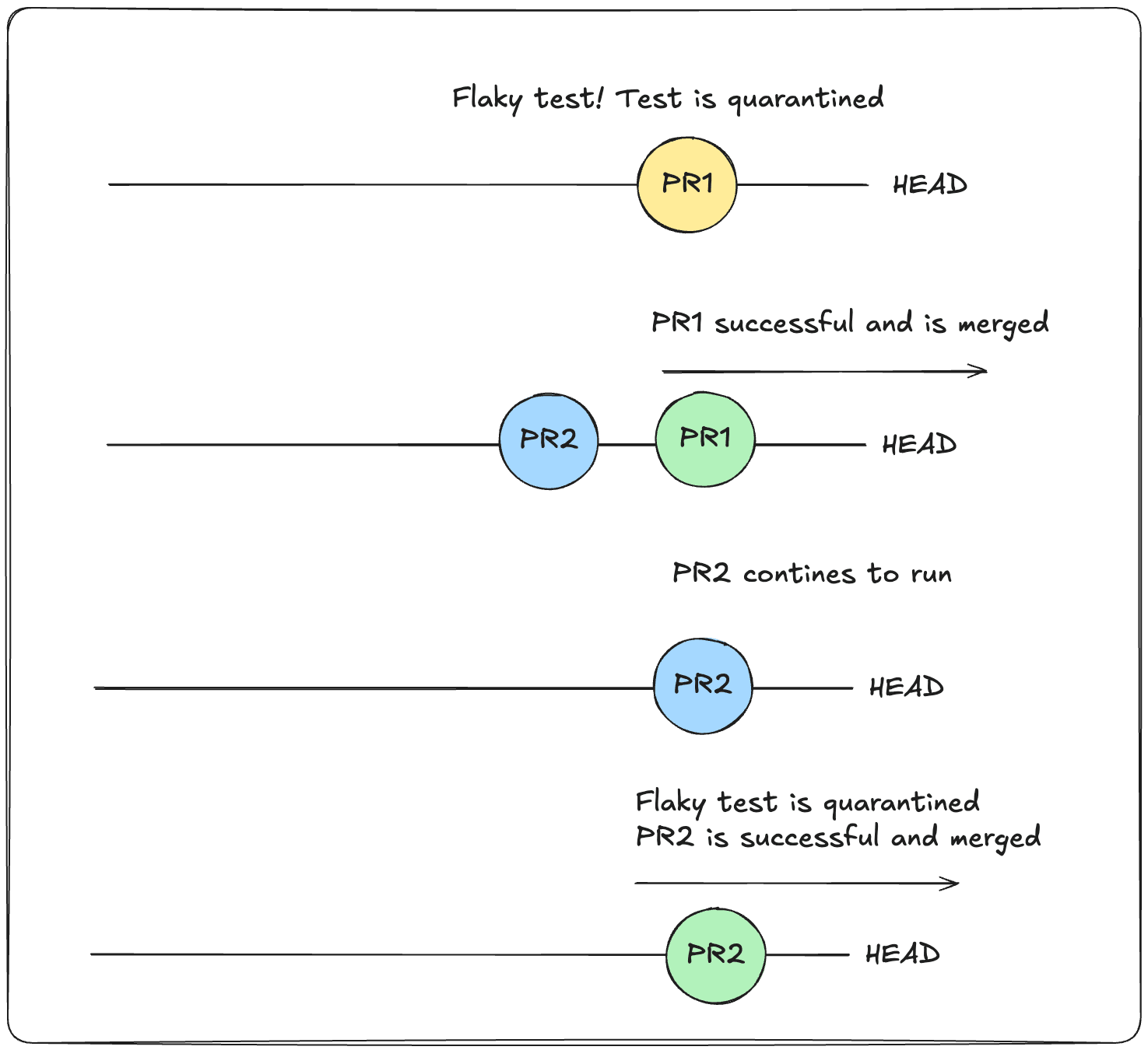 A marble diagram of a merge queue with 4 steps. Step 1 shows PR1 failing with a flaky test, but the test is auto quarantined. Step 2 show PR2 being enqueued, and PR1 merged. Step 3 shows PR2 continuing to run, step 4 shows PR2 successful and merged.