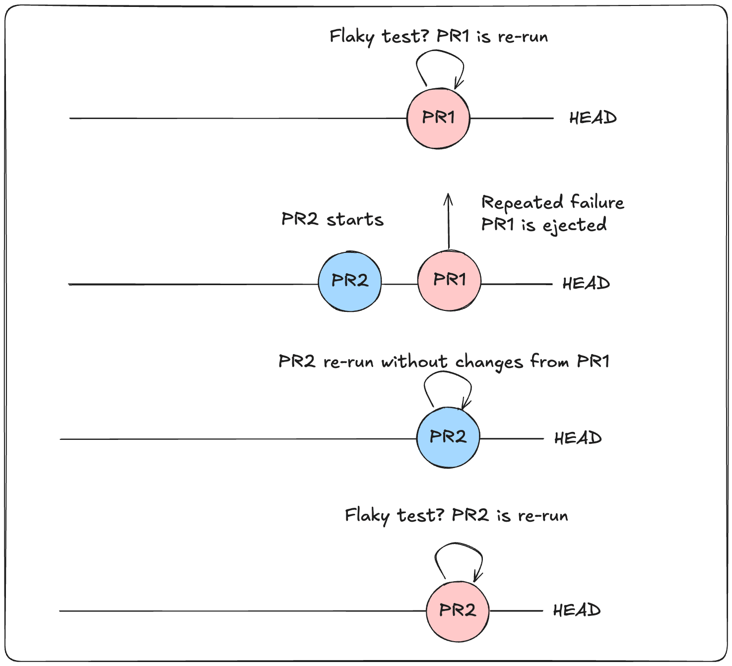 A marble diagram with 4 steps. In step 1, a PR is added to a queue, but it fails and is re-run due to a flaky tests. In step 2, PR 2 is enqueued, and PR1 is ejected. Step 3, PR2 is re-run without PR1's changes. Step 4, PR2 encounters a test flake, is re-run