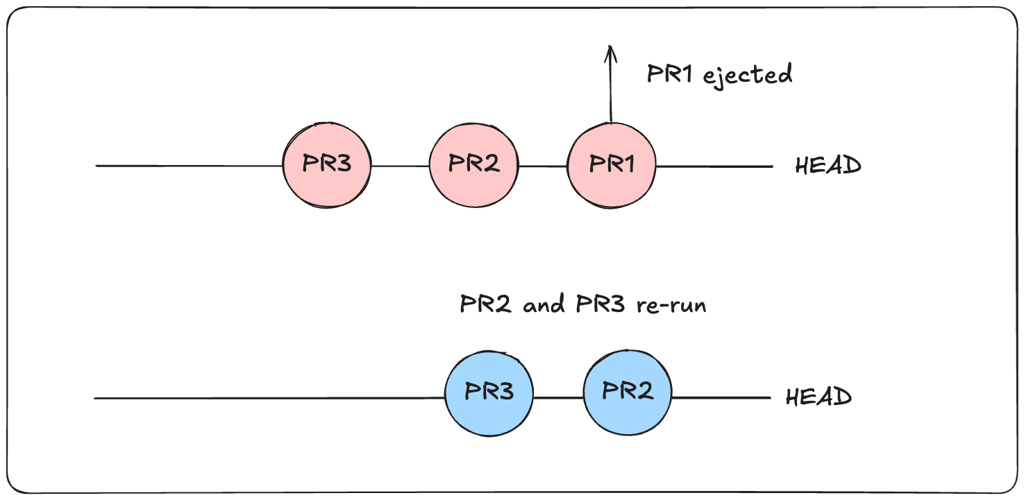 A marble diagram with two steps. The first step has 3 PRs in a merge queue, and they are all failing, the first PR is marked as ejected. The second step shows PRs 2 and 3 being re-run