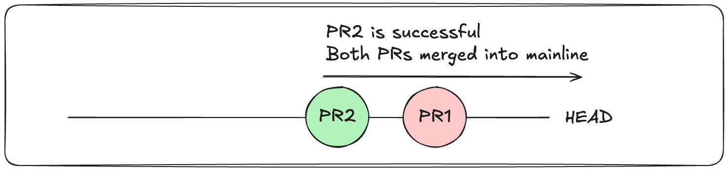 A marble diagram of a merge queue with 2 PRs. The first PR is failing, but the second one is successful, so both will be merged