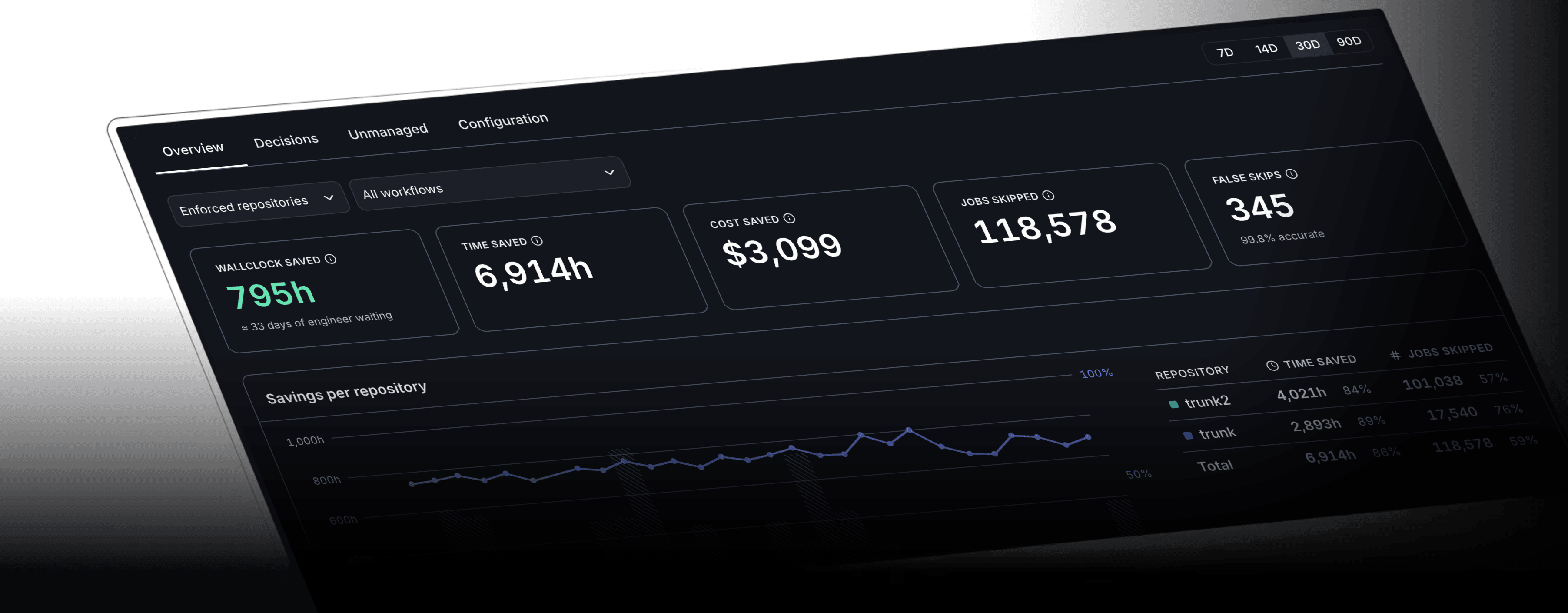 Dynamic CI dashboard: wallclock and CI time saved, cost saved, jobs skipped, false skips, and savings per repository